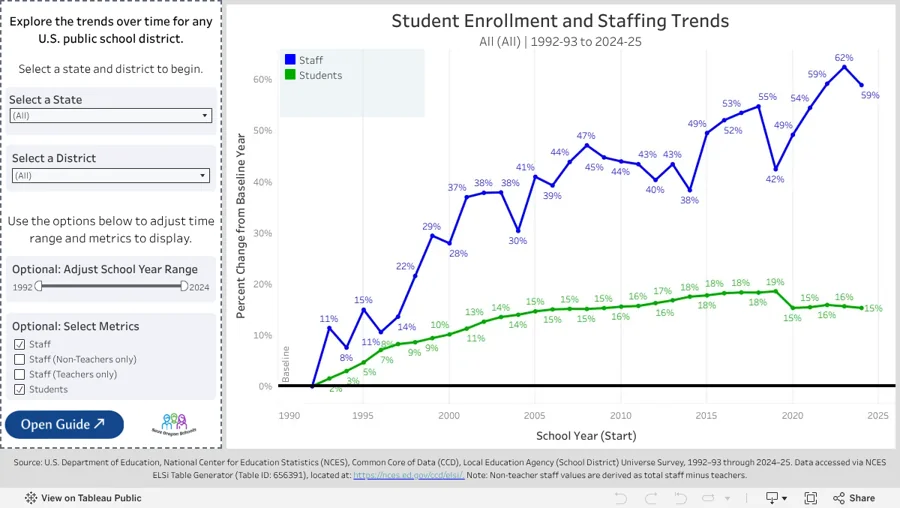 How Student Enrollment and Staffing Have Changed Over Time