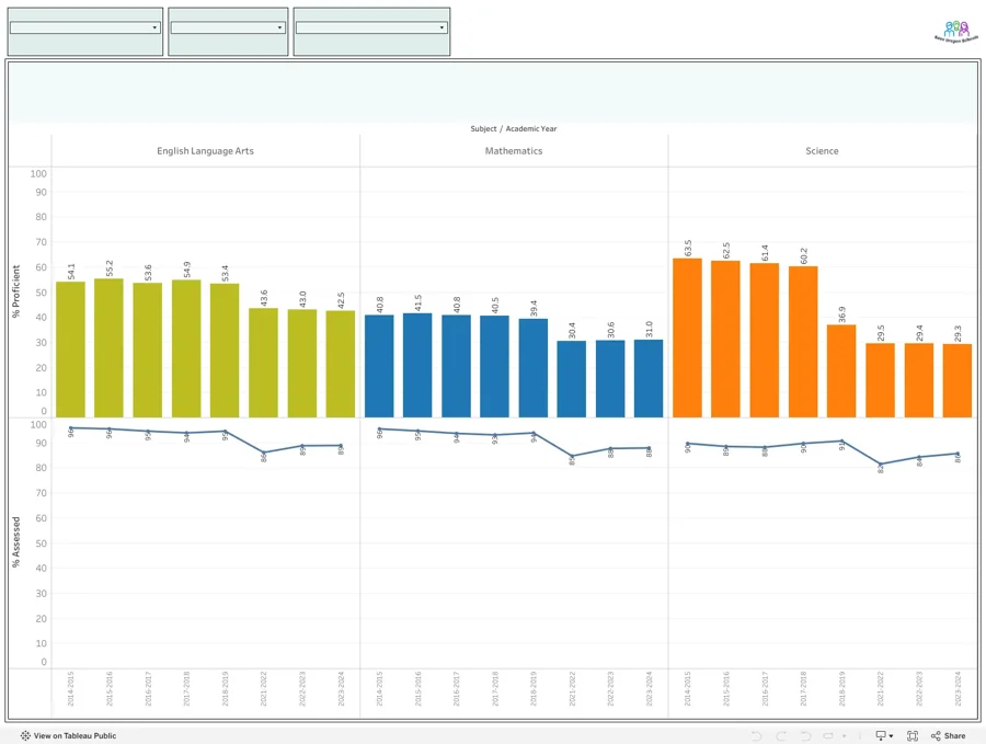 Oregon Student Assessment Results