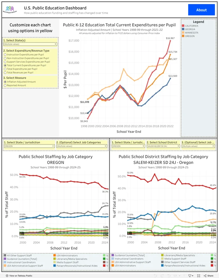 U.S. Public Education Dashboard
